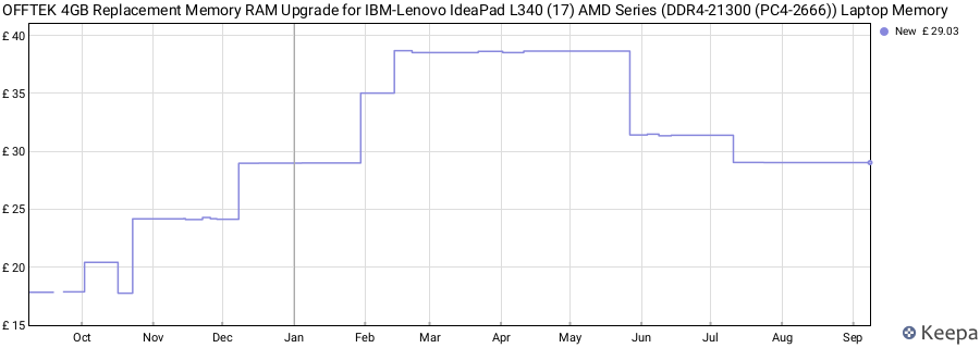 Price history graph