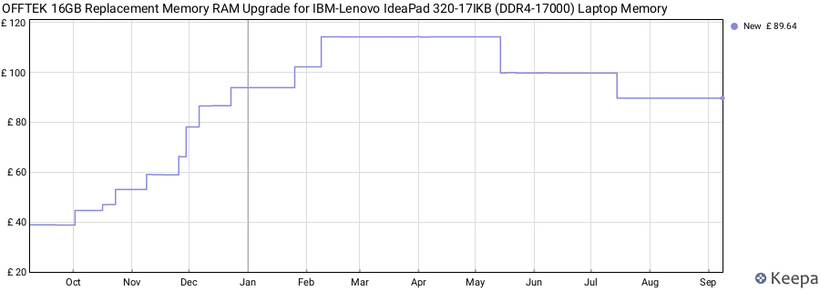 Price history graph