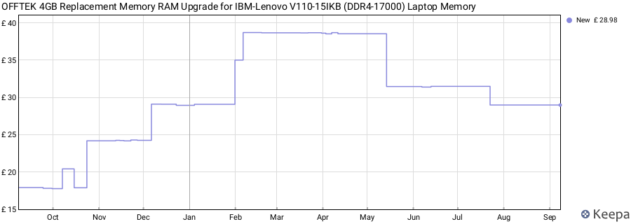 Price history graph
