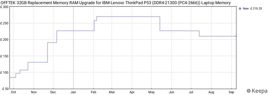 Price history graph
