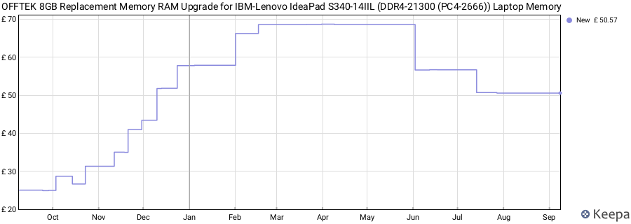 Price history graph