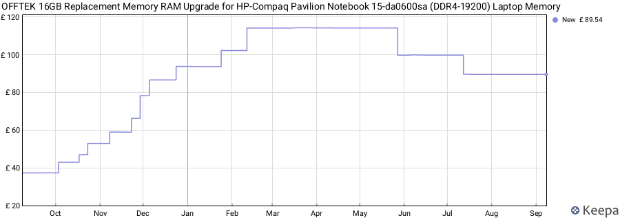 Price history graph