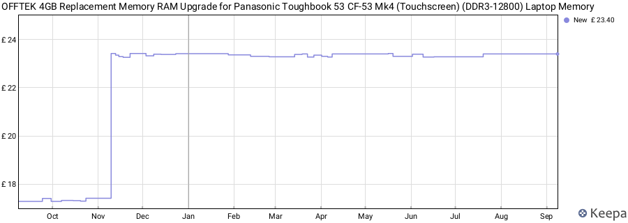 Price history graph