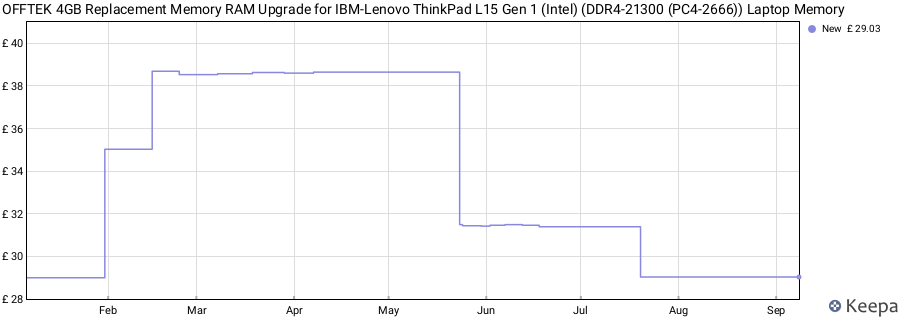 Price history graph