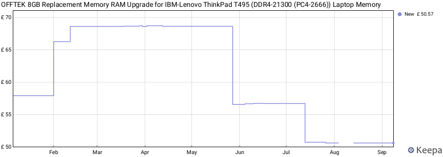 Price history graph
