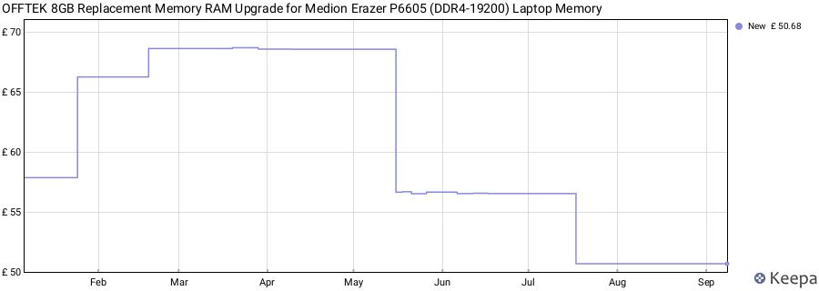 Price history graph