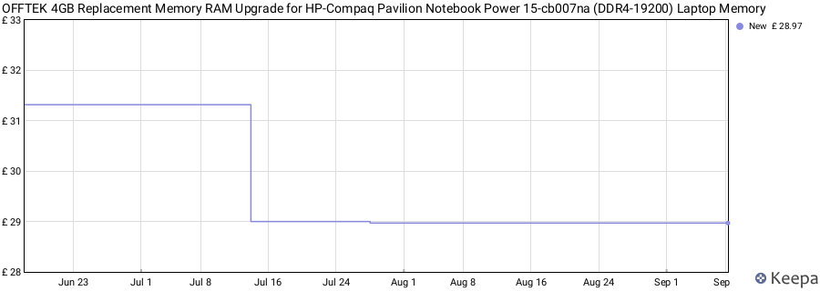 Price history graph