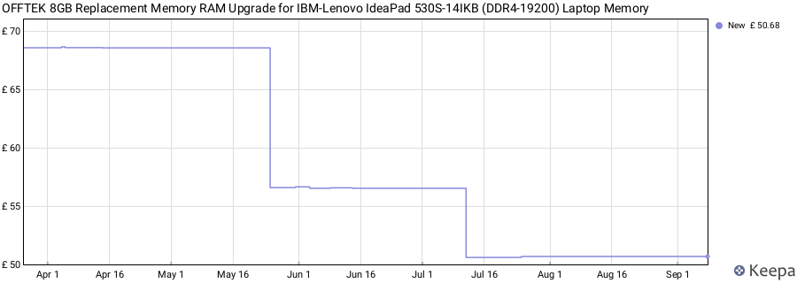 Price history graph