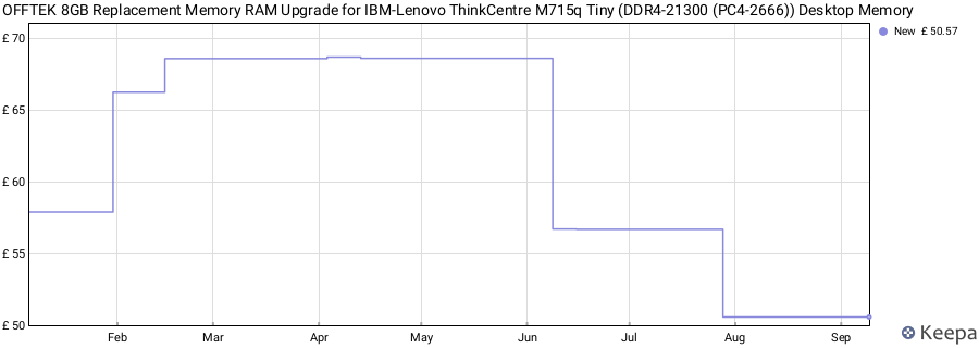 Price history graph