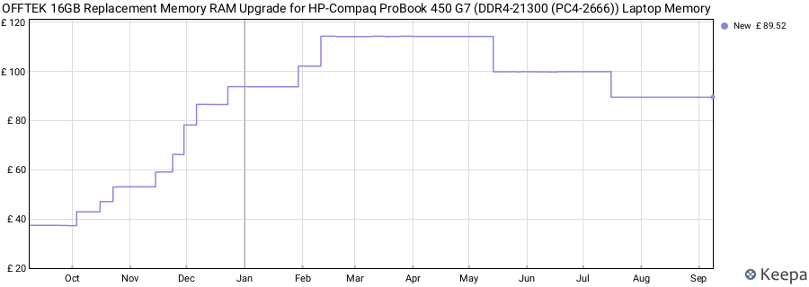 Price history graph