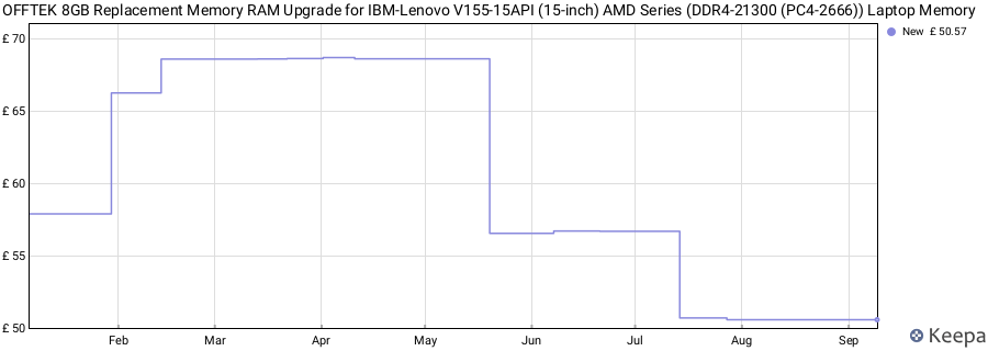 Price history graph
