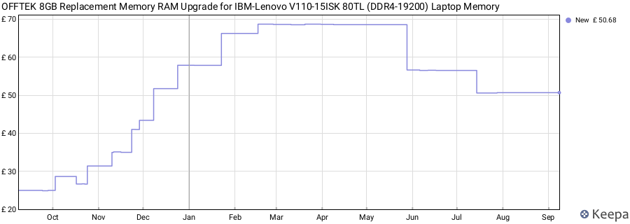 Price history graph