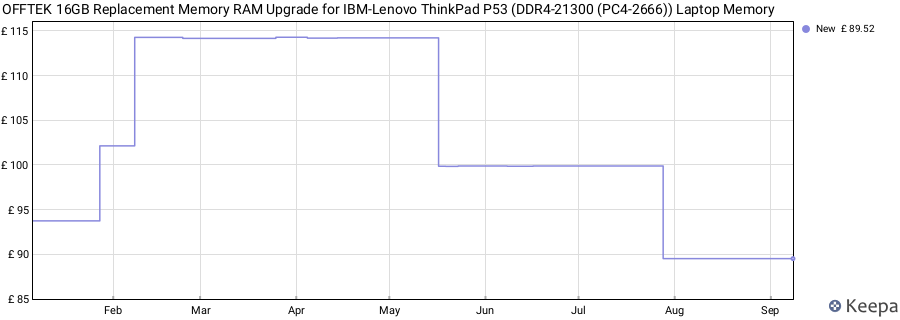 Price history graph