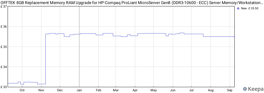 Price history graph