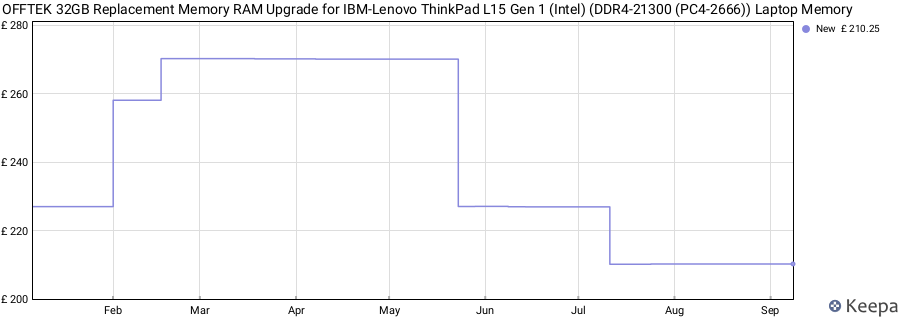 Price history graph