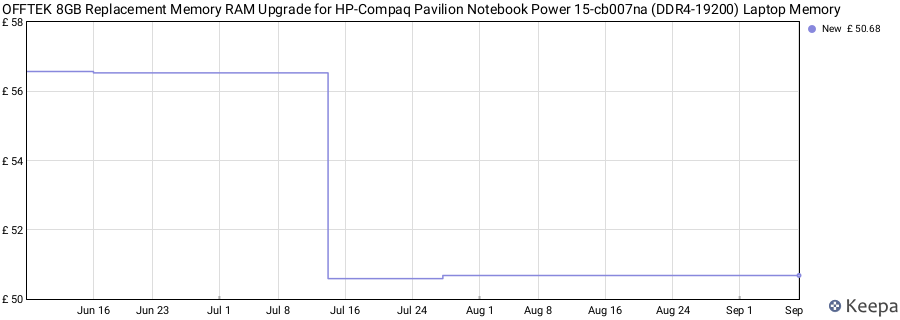 Price history graph