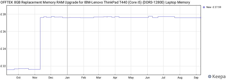 Price history graph