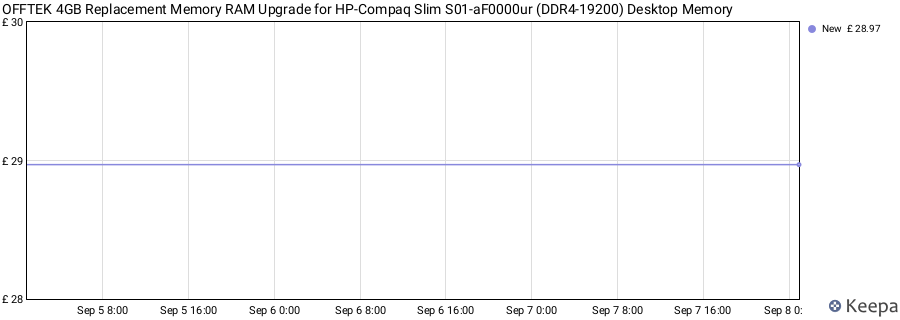 Price history graph