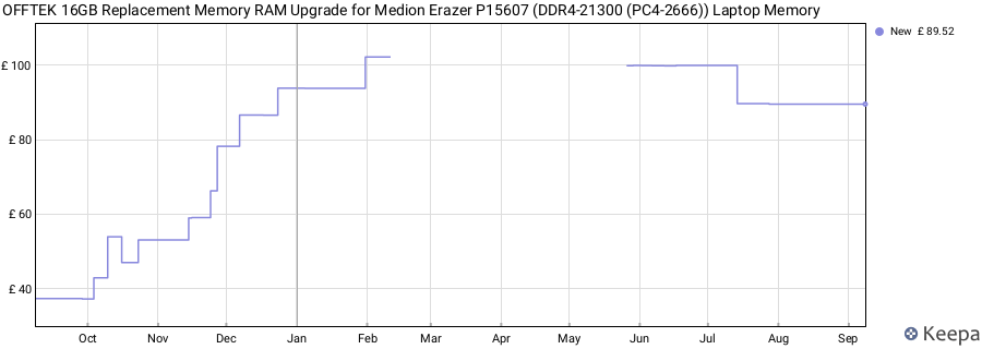 Price history graph