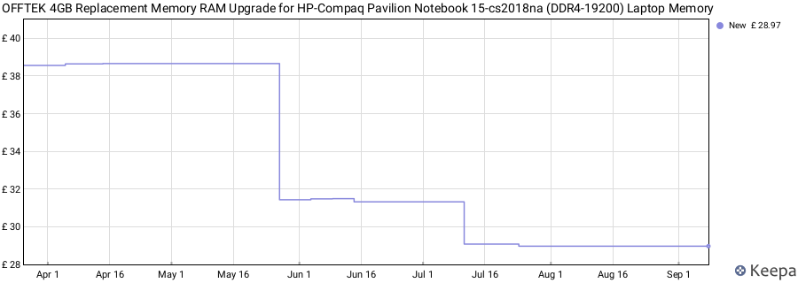 Price history graph