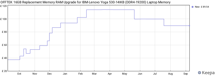 Price history graph