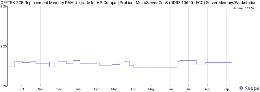 Price history graph
