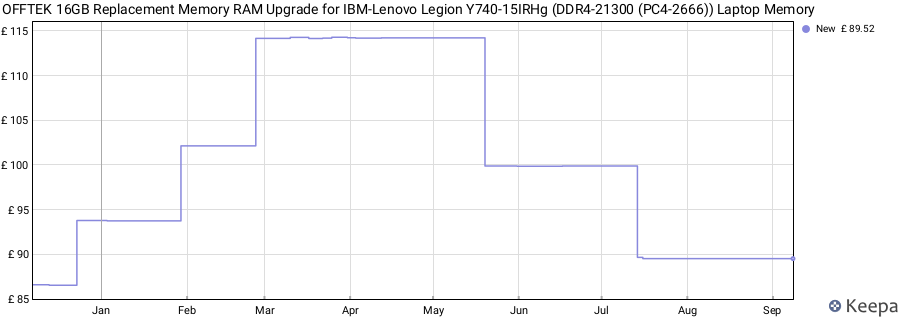 Price history graph