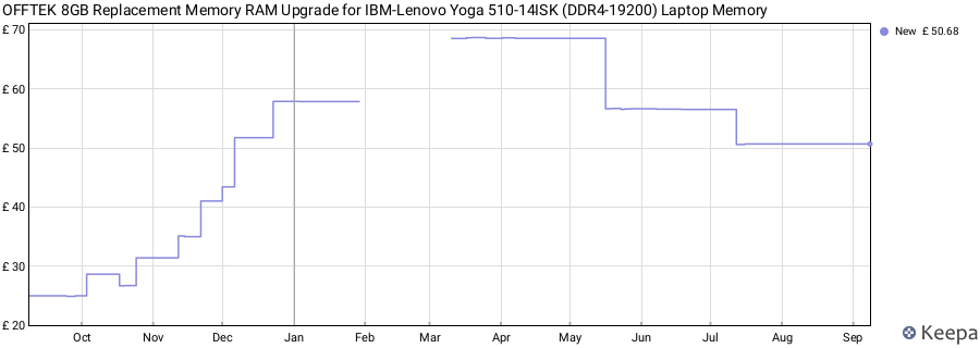 Price history graph
