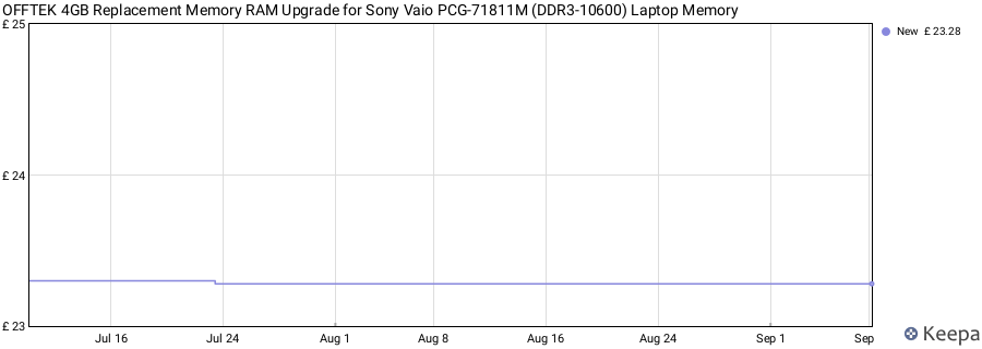 Price history graph
