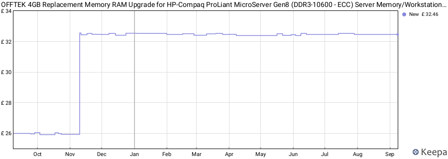 Price history graph