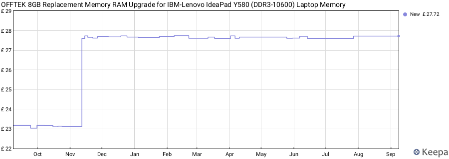 Price history graph