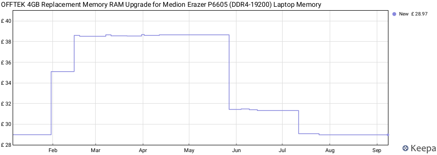 Price history graph