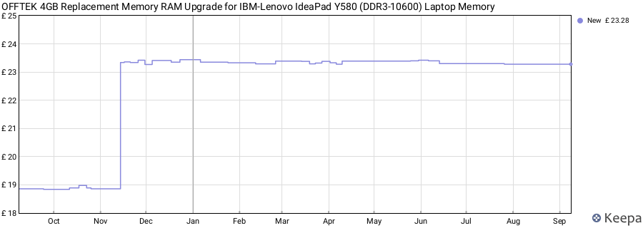 Price history graph