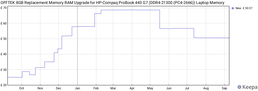 Price history graph