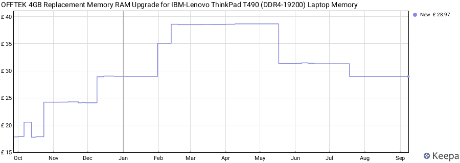Price history graph