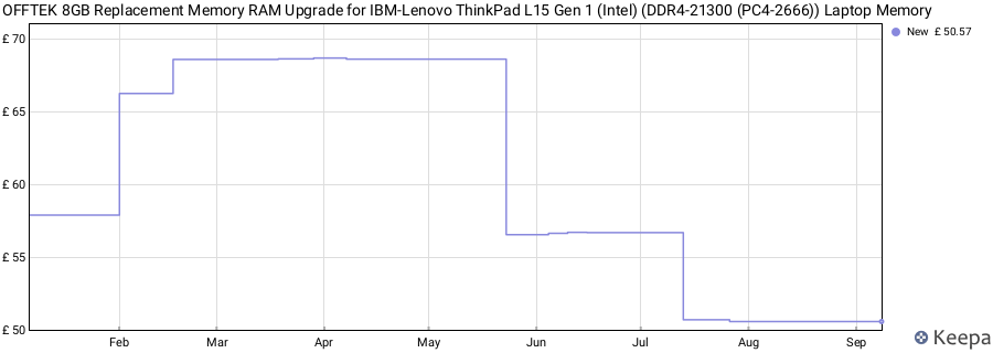 Price history graph