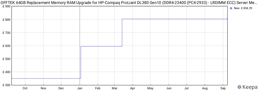 Price history graph