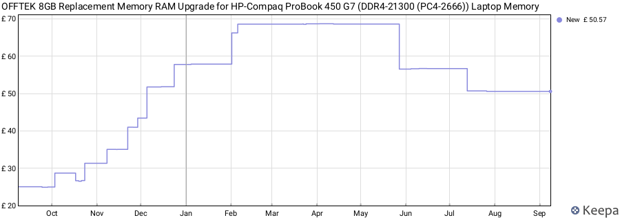 Price history graph