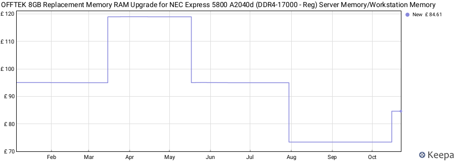 Price history graph