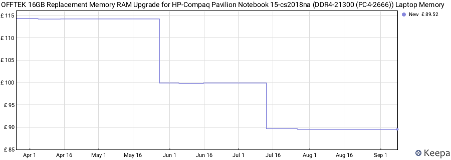 Price history graph