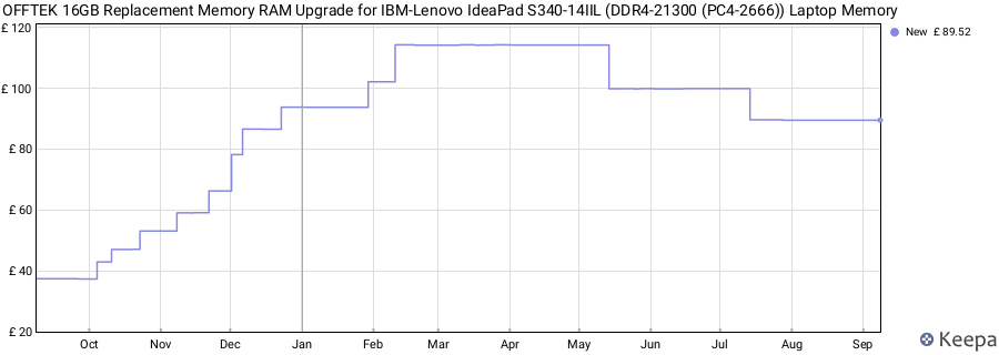 Price history graph