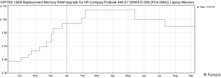 Price history graph
