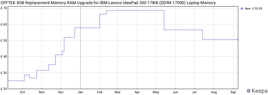 Price history graph