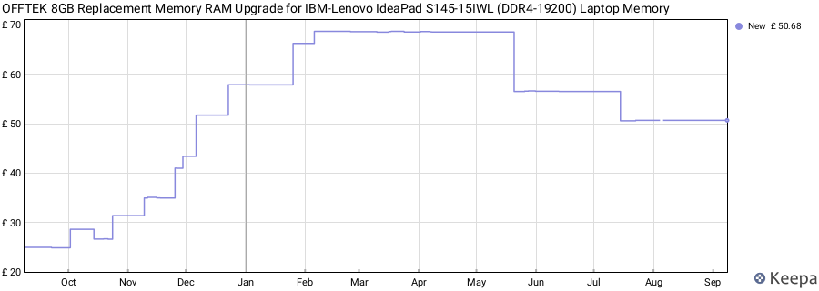 Price history graph