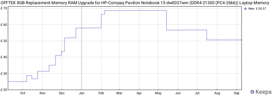 Price history graph