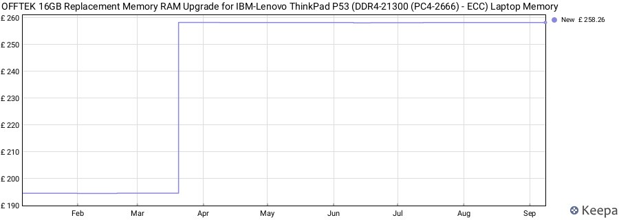 Price history graph
