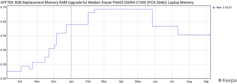 Price history graph