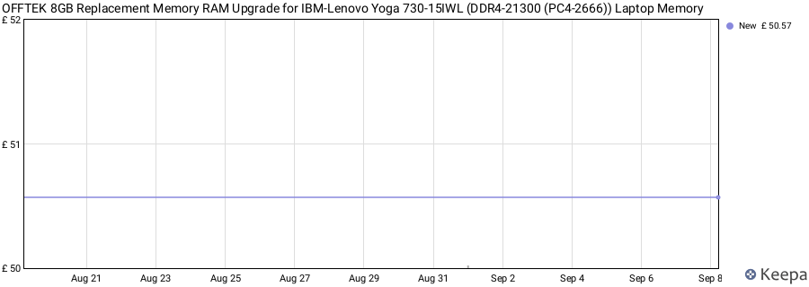 Price history graph