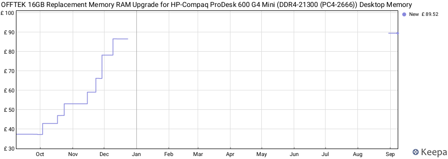 Price history graph