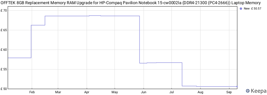 Price history graph
